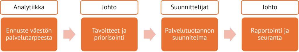 Ennakointi ja priorisointi hyvinvointialueella 2 Priorisointi hyvinvointialueella